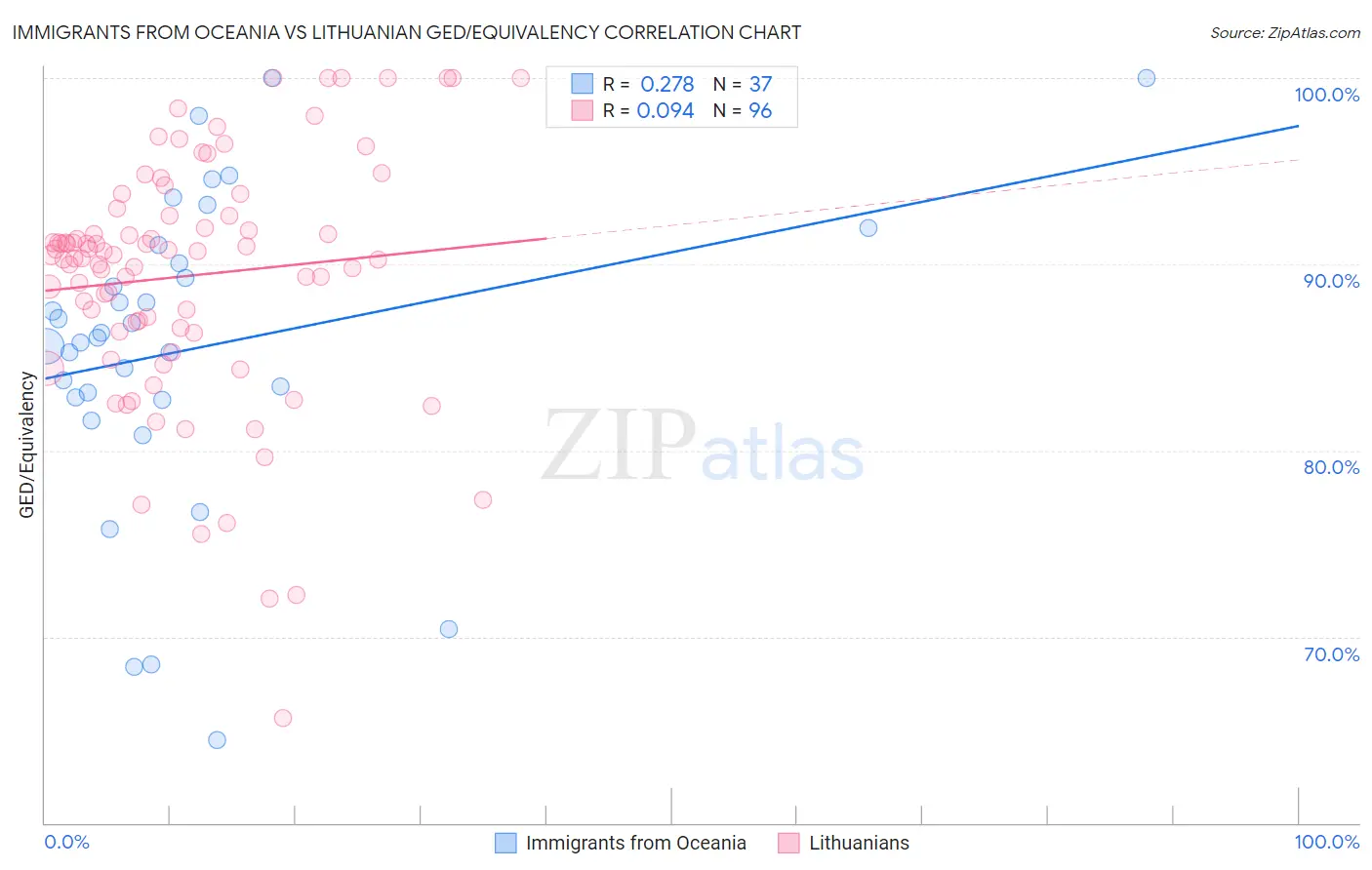 Immigrants from Oceania vs Lithuanian GED/Equivalency