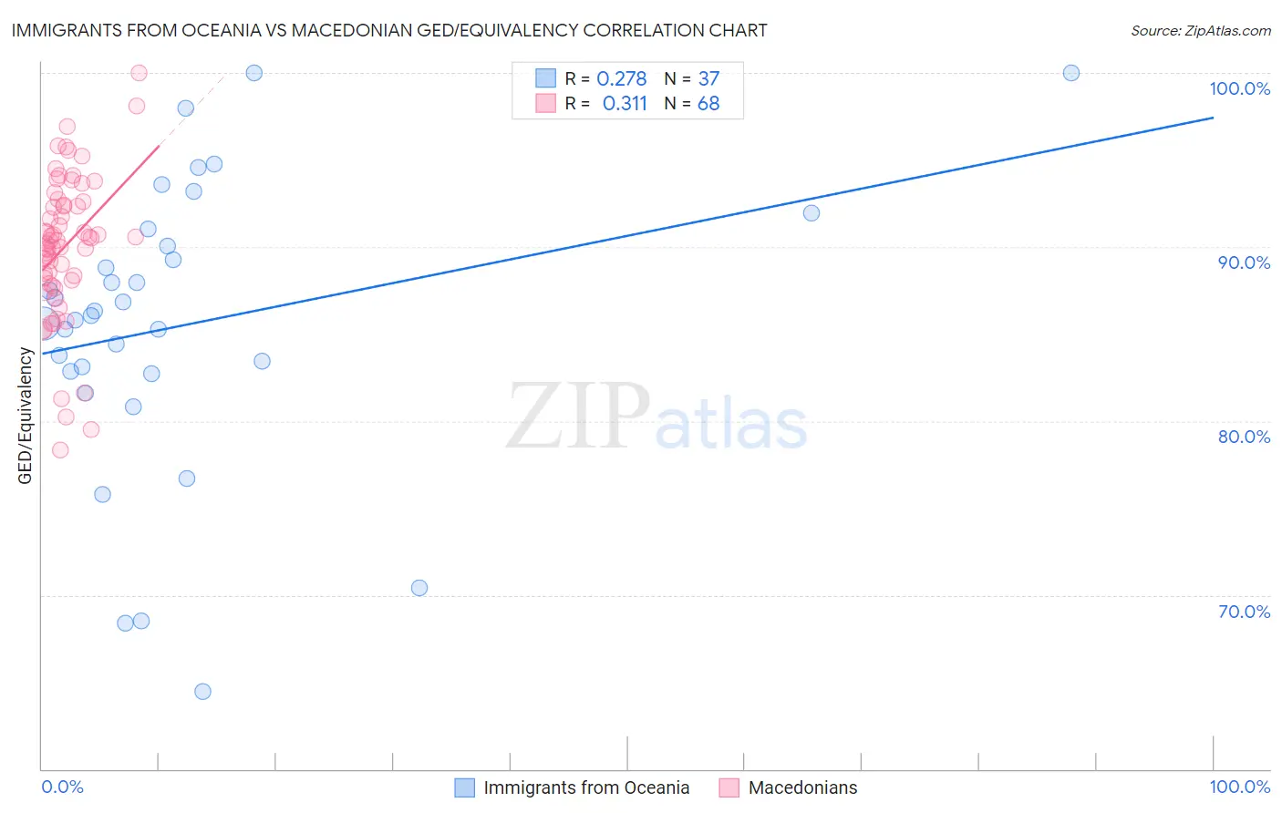 Immigrants from Oceania vs Macedonian GED/Equivalency