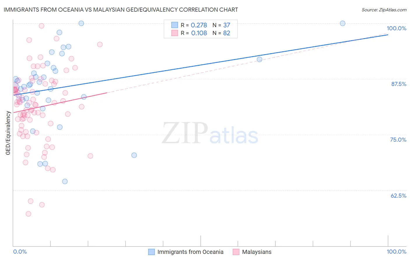 Immigrants from Oceania vs Malaysian GED/Equivalency