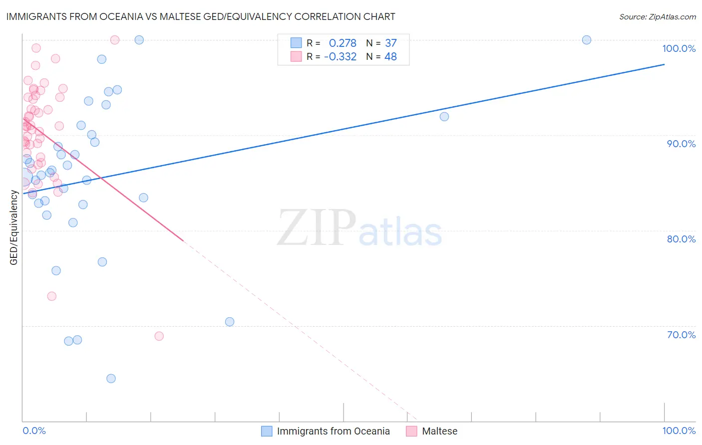 Immigrants from Oceania vs Maltese GED/Equivalency
