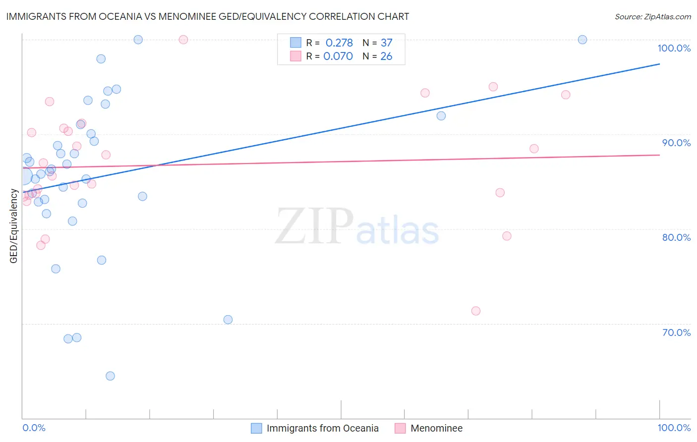 Immigrants from Oceania vs Menominee GED/Equivalency