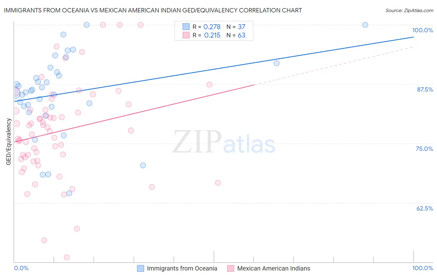 Immigrants from Oceania vs Mexican American Indian GED/Equivalency