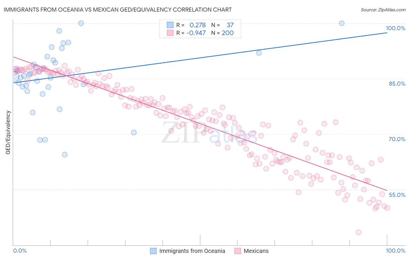 Immigrants from Oceania vs Mexican GED/Equivalency