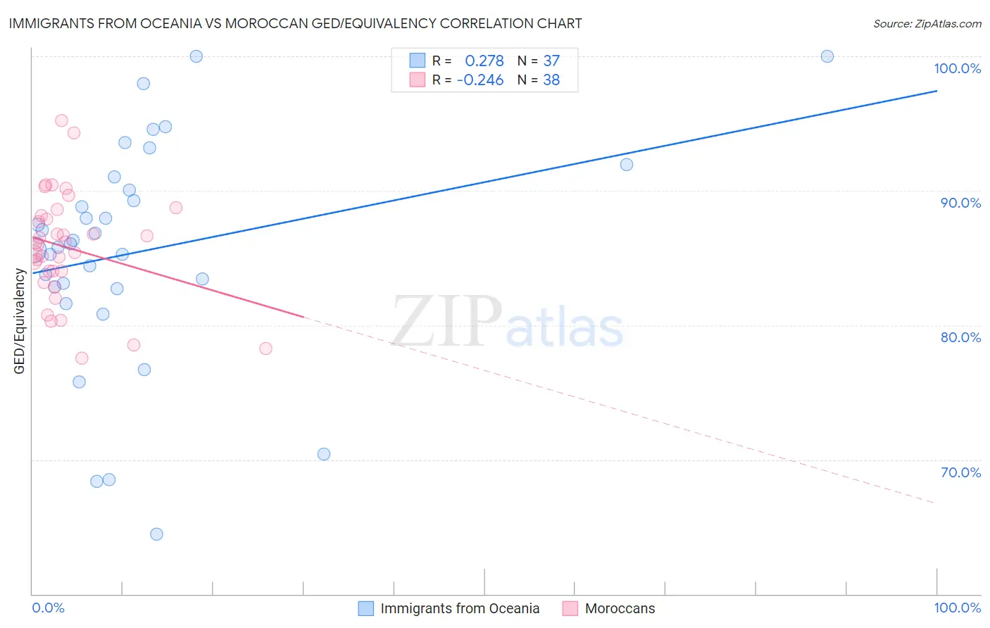 Immigrants from Oceania vs Moroccan GED/Equivalency