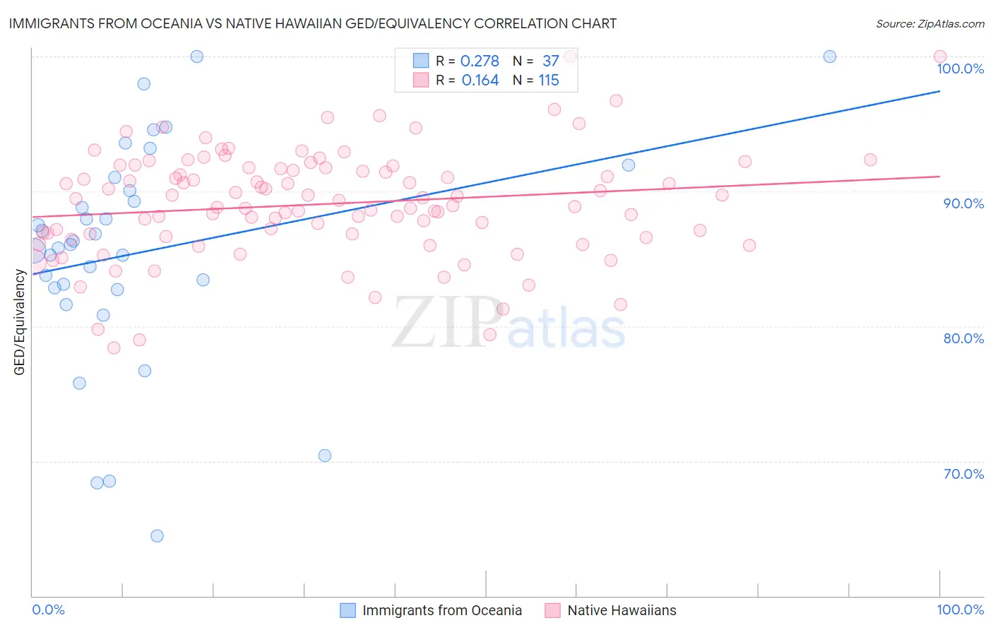 Immigrants from Oceania vs Native Hawaiian GED/Equivalency