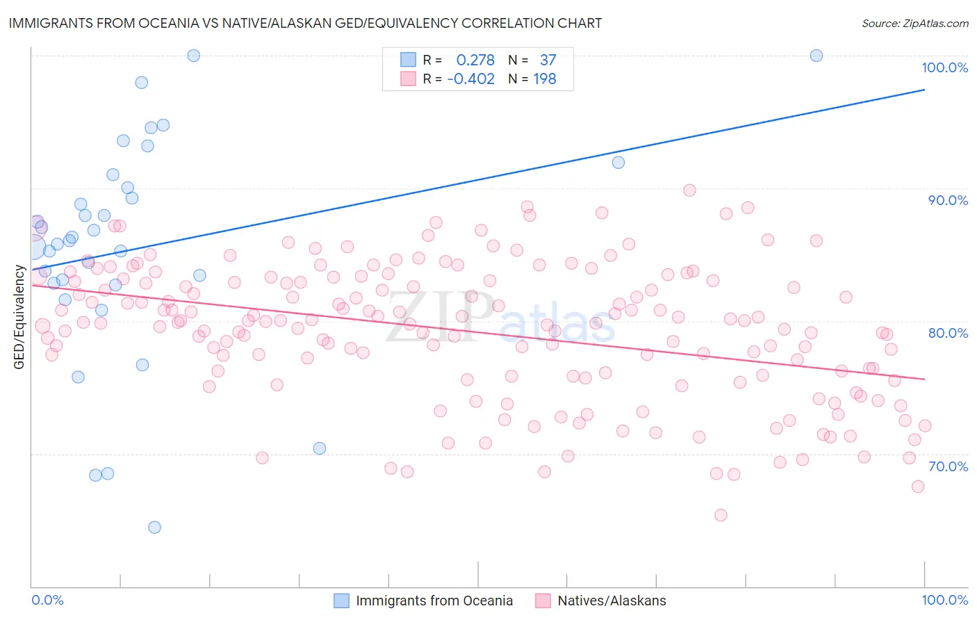 Immigrants from Oceania vs Native/Alaskan GED/Equivalency