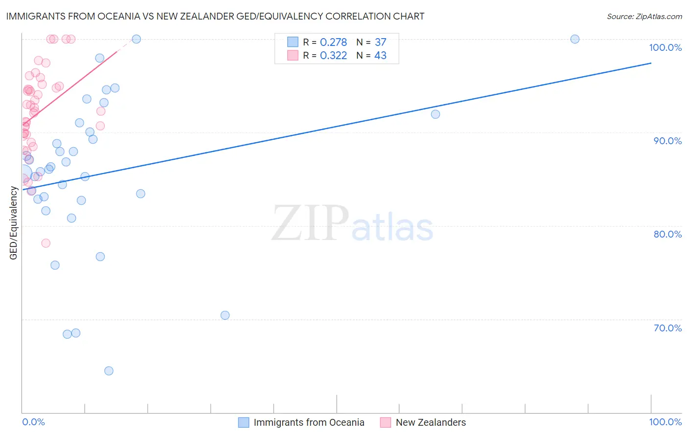 Immigrants from Oceania vs New Zealander GED/Equivalency