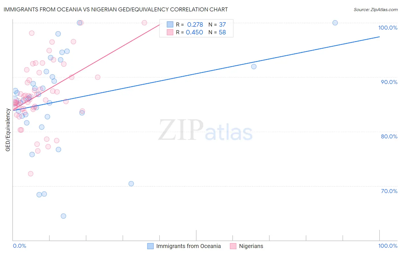 Immigrants from Oceania vs Nigerian GED/Equivalency