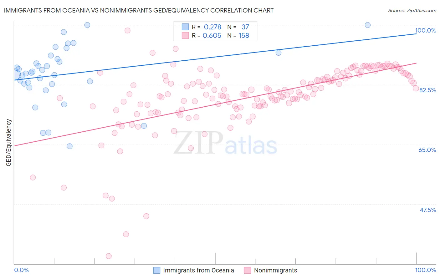 Immigrants from Oceania vs Nonimmigrants GED/Equivalency