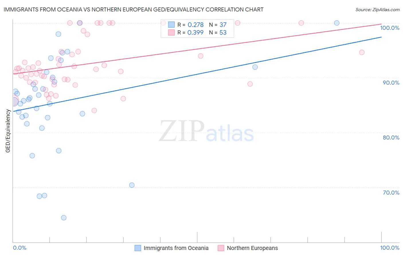 Immigrants from Oceania vs Northern European GED/Equivalency