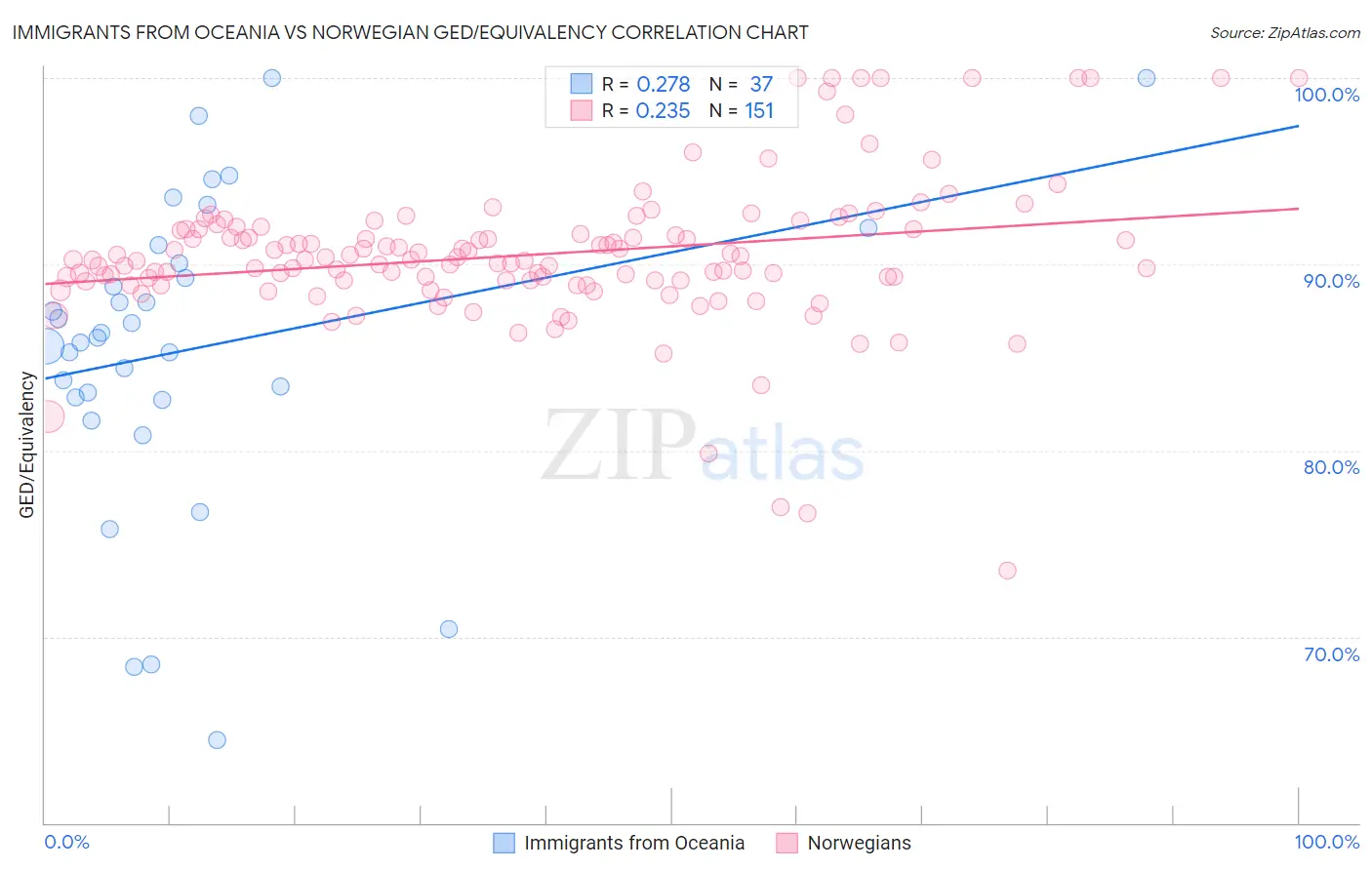Immigrants from Oceania vs Norwegian GED/Equivalency