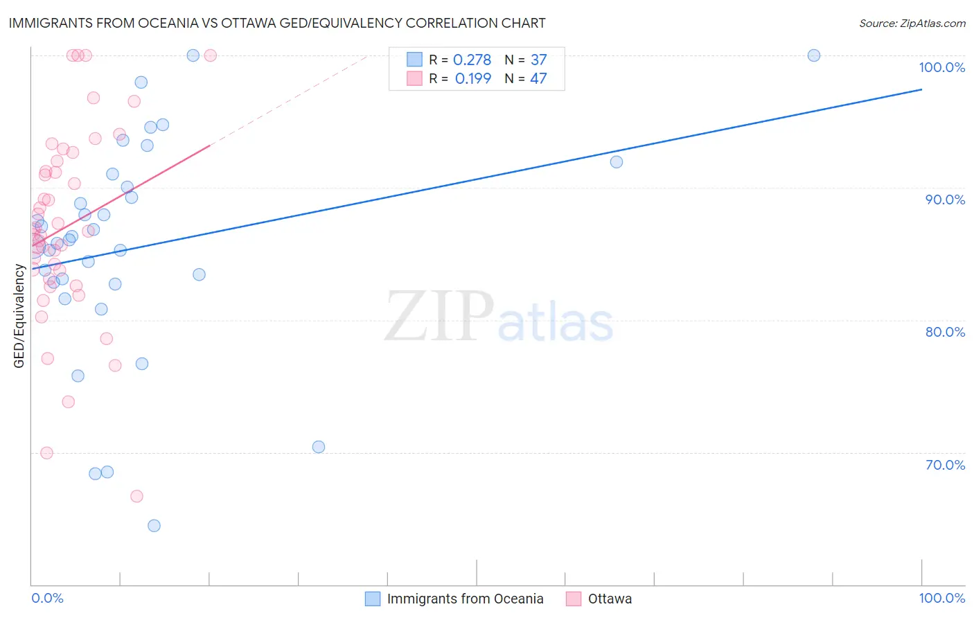 Immigrants from Oceania vs Ottawa GED/Equivalency