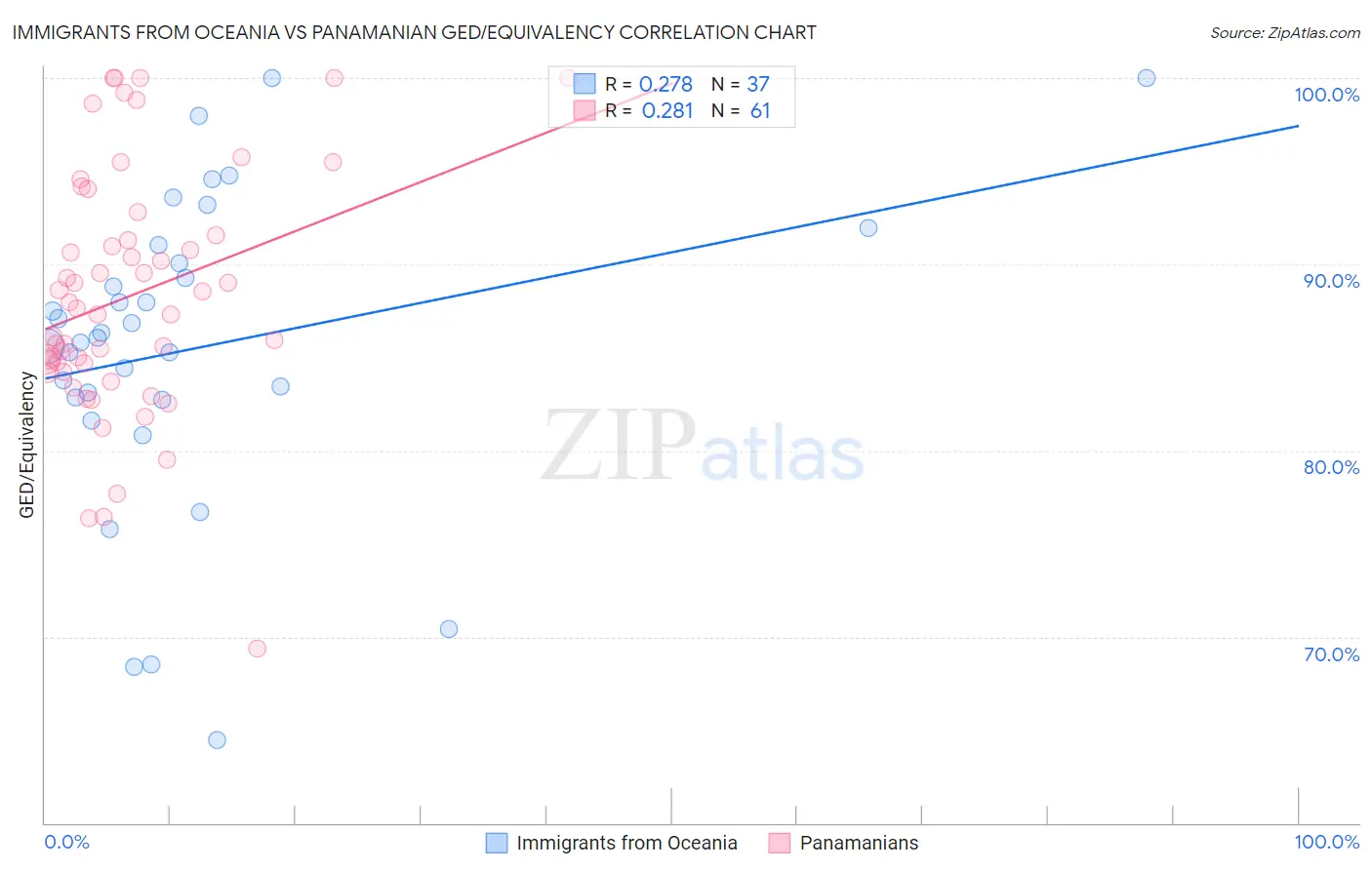 Immigrants from Oceania vs Panamanian GED/Equivalency