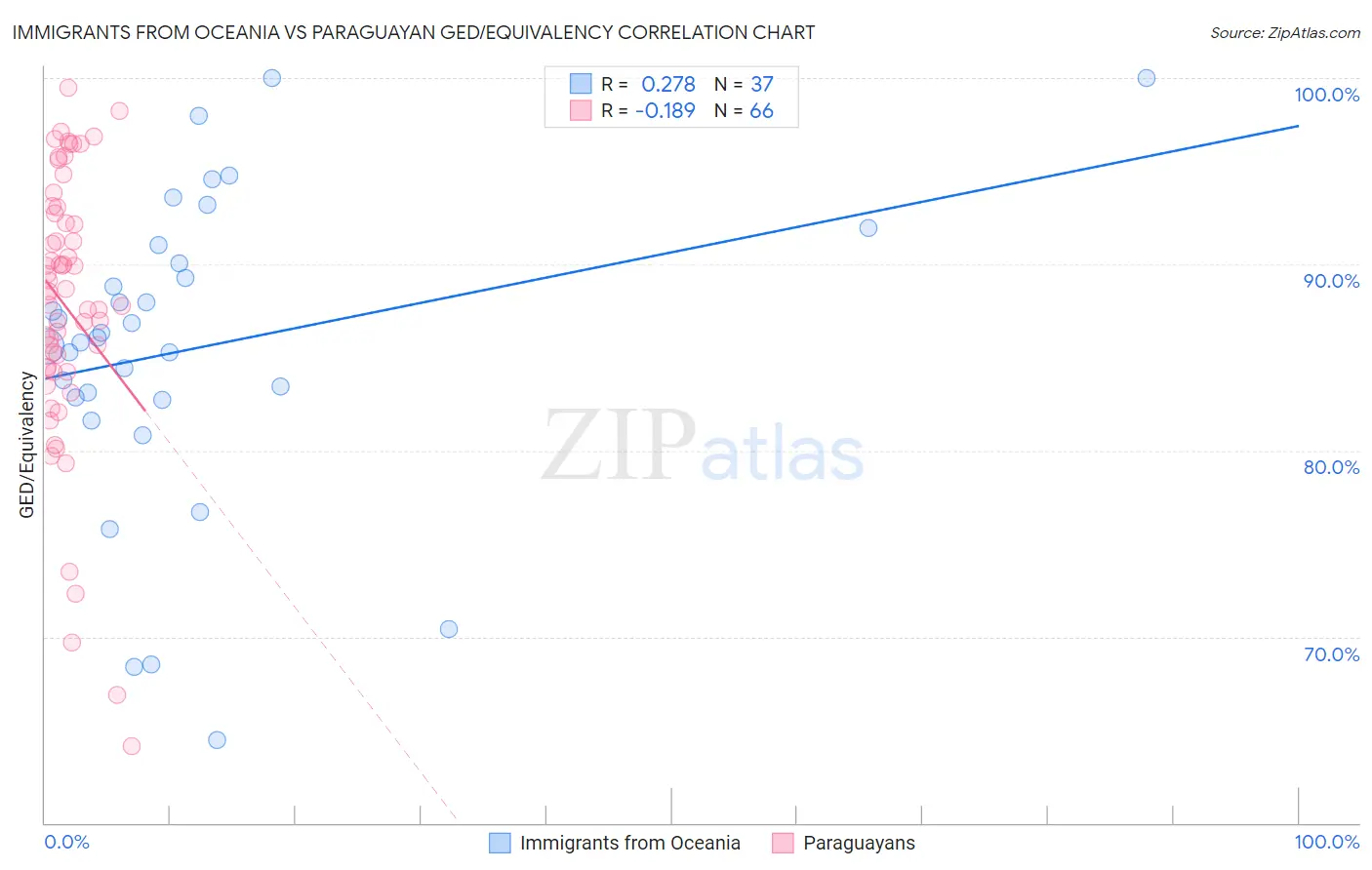 Immigrants from Oceania vs Paraguayan GED/Equivalency