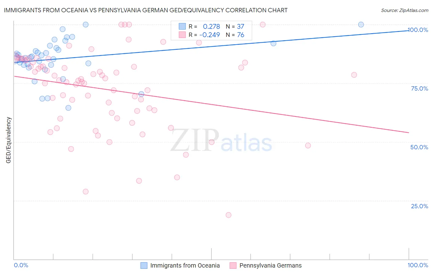Immigrants from Oceania vs Pennsylvania German GED/Equivalency
