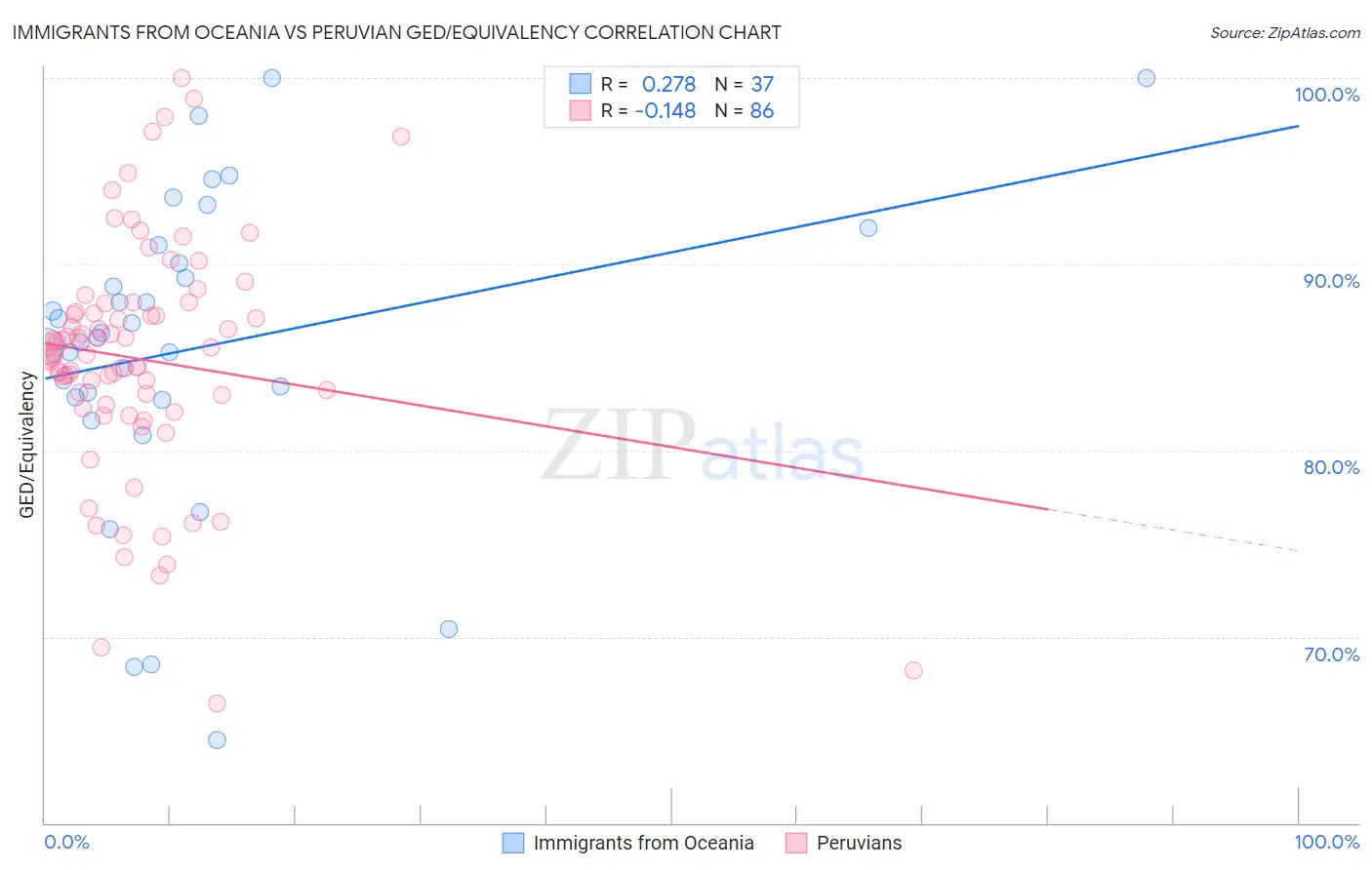 Immigrants from Oceania vs Peruvian GED/Equivalency