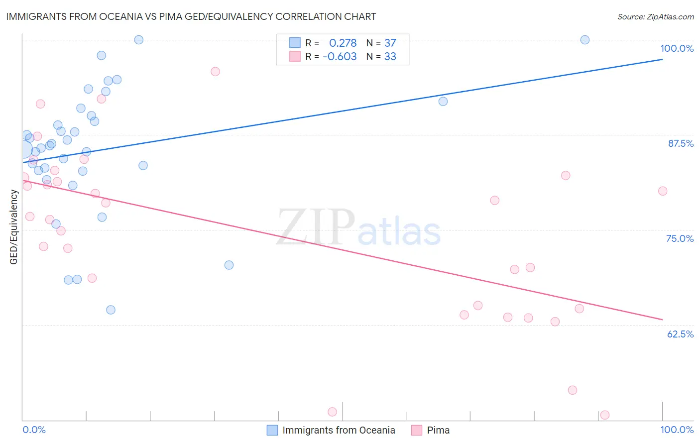 Immigrants from Oceania vs Pima GED/Equivalency