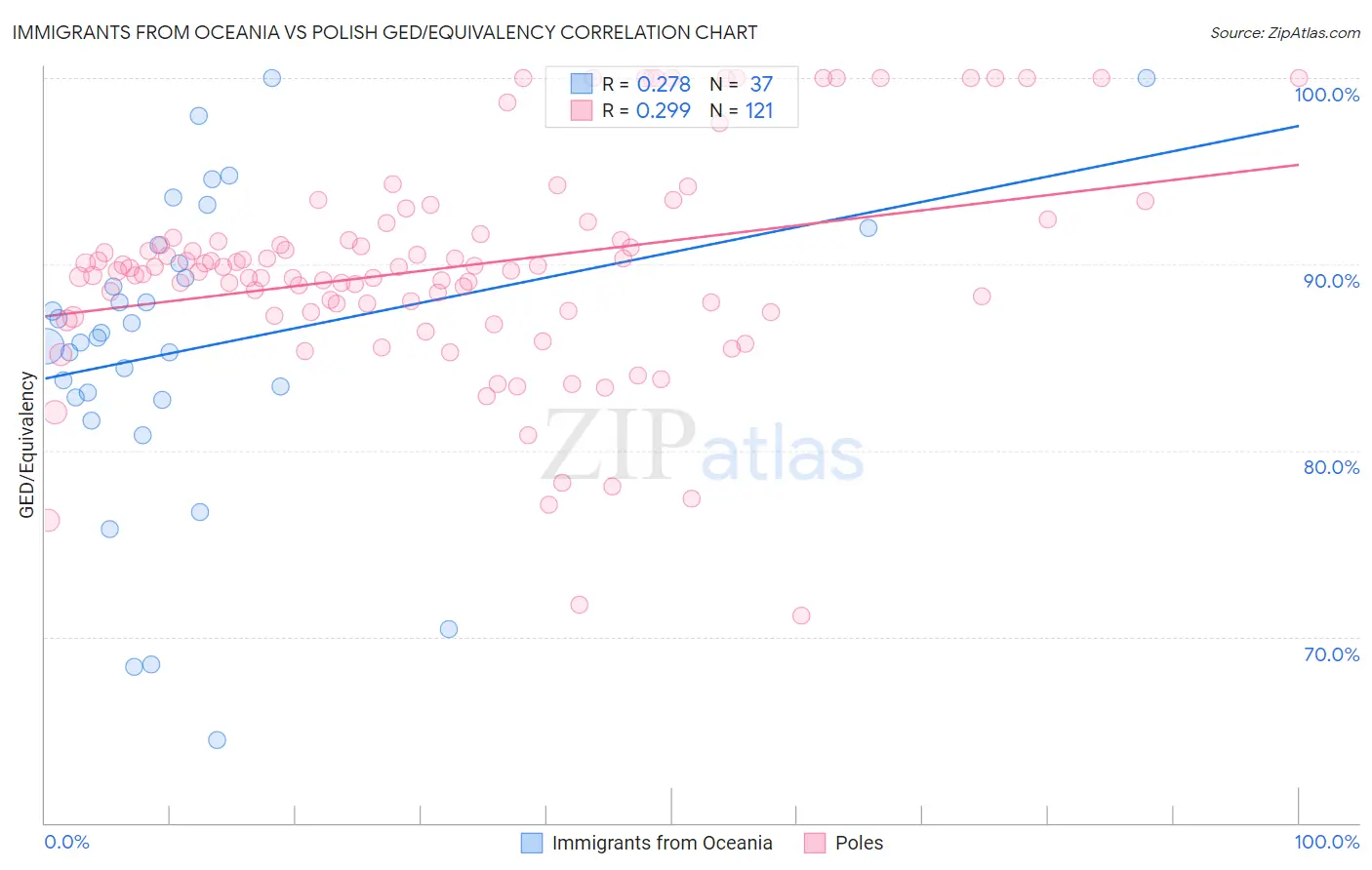 Immigrants from Oceania vs Polish GED/Equivalency