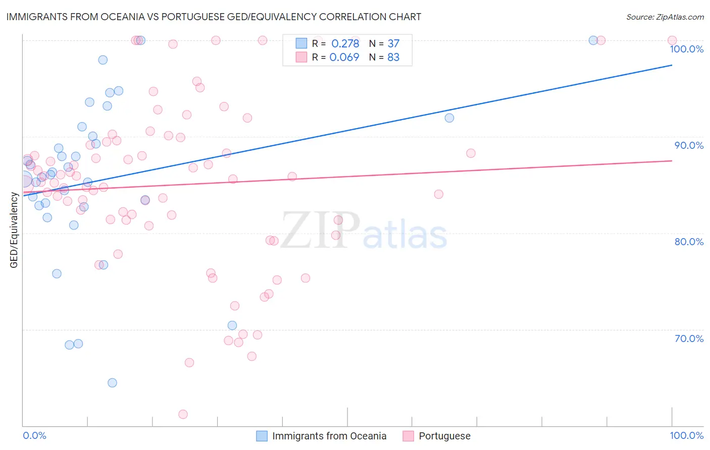 Immigrants from Oceania vs Portuguese GED/Equivalency