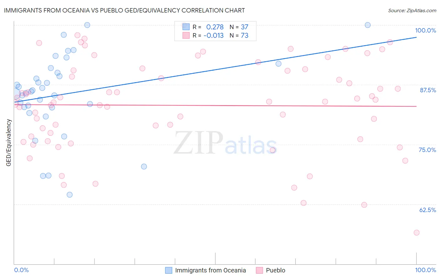 Immigrants from Oceania vs Pueblo GED/Equivalency