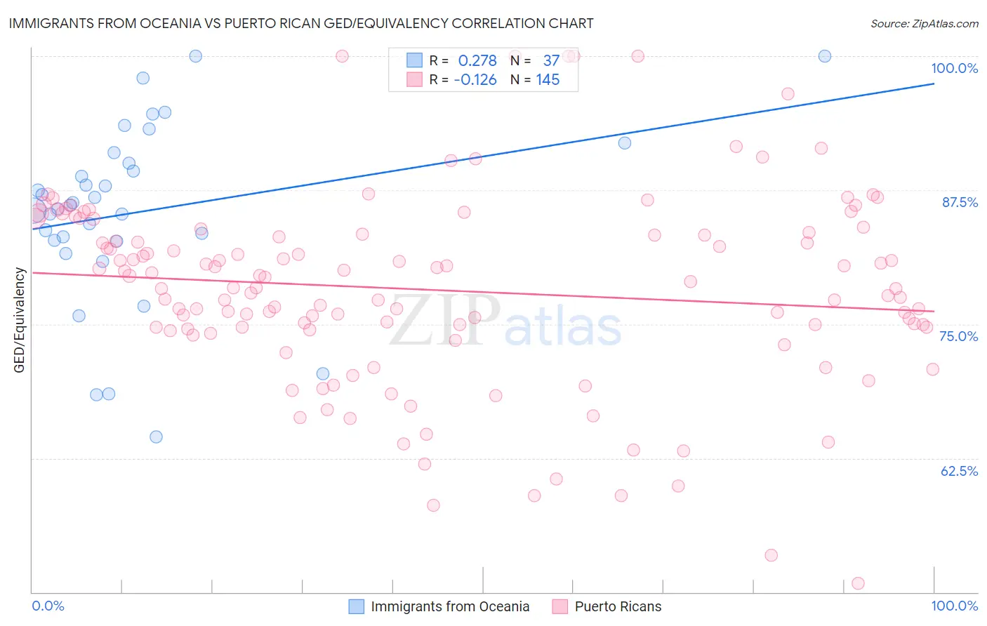 Immigrants from Oceania vs Puerto Rican GED/Equivalency