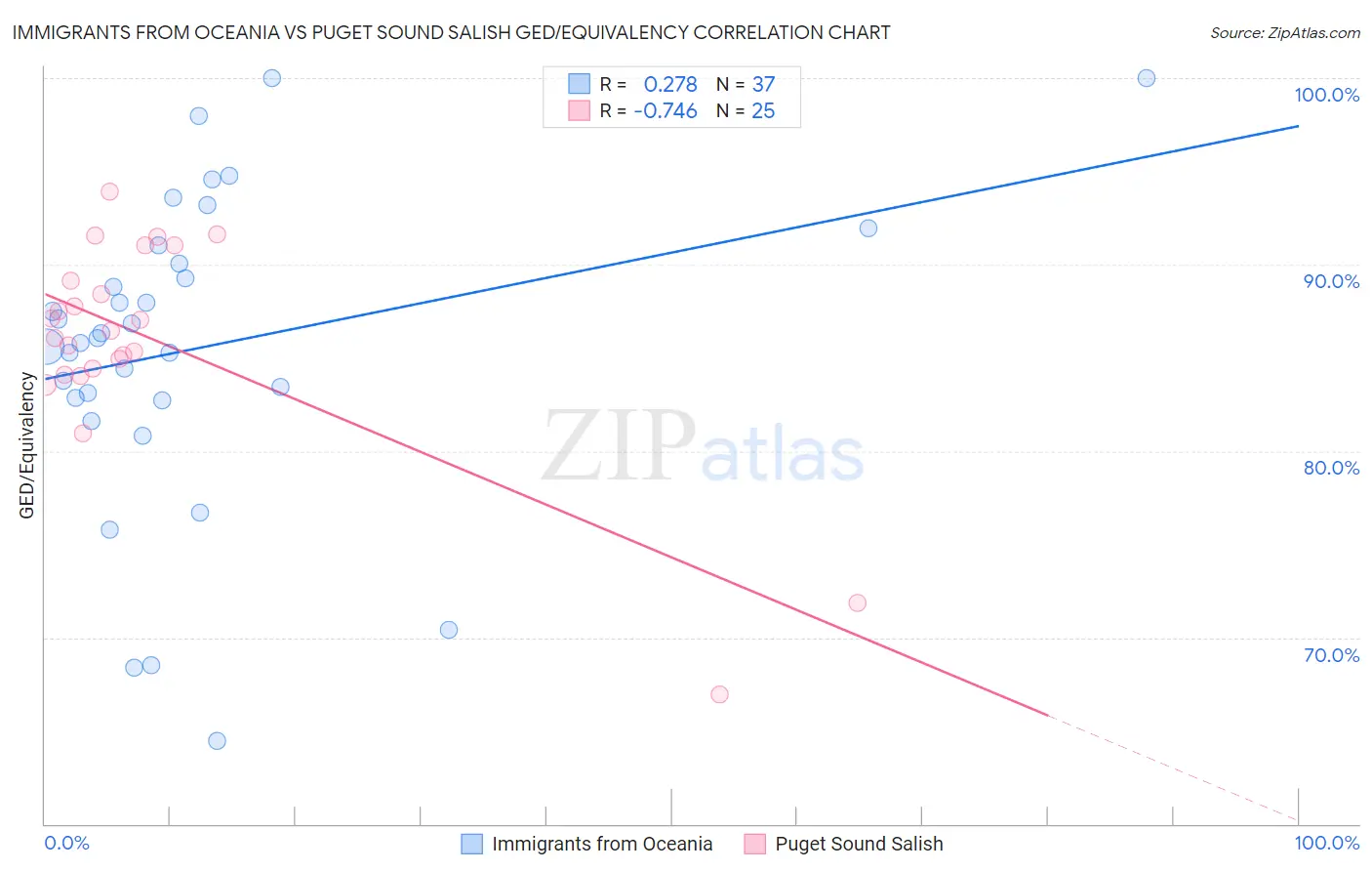 Immigrants from Oceania vs Puget Sound Salish GED/Equivalency
