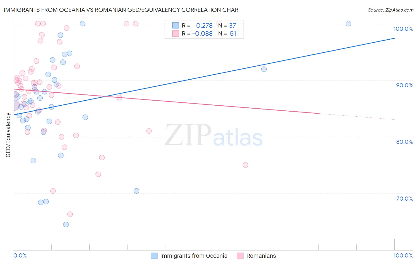 Immigrants from Oceania vs Romanian GED/Equivalency