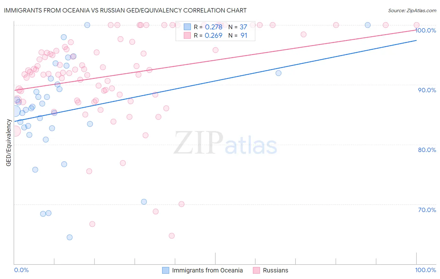 Immigrants from Oceania vs Russian GED/Equivalency