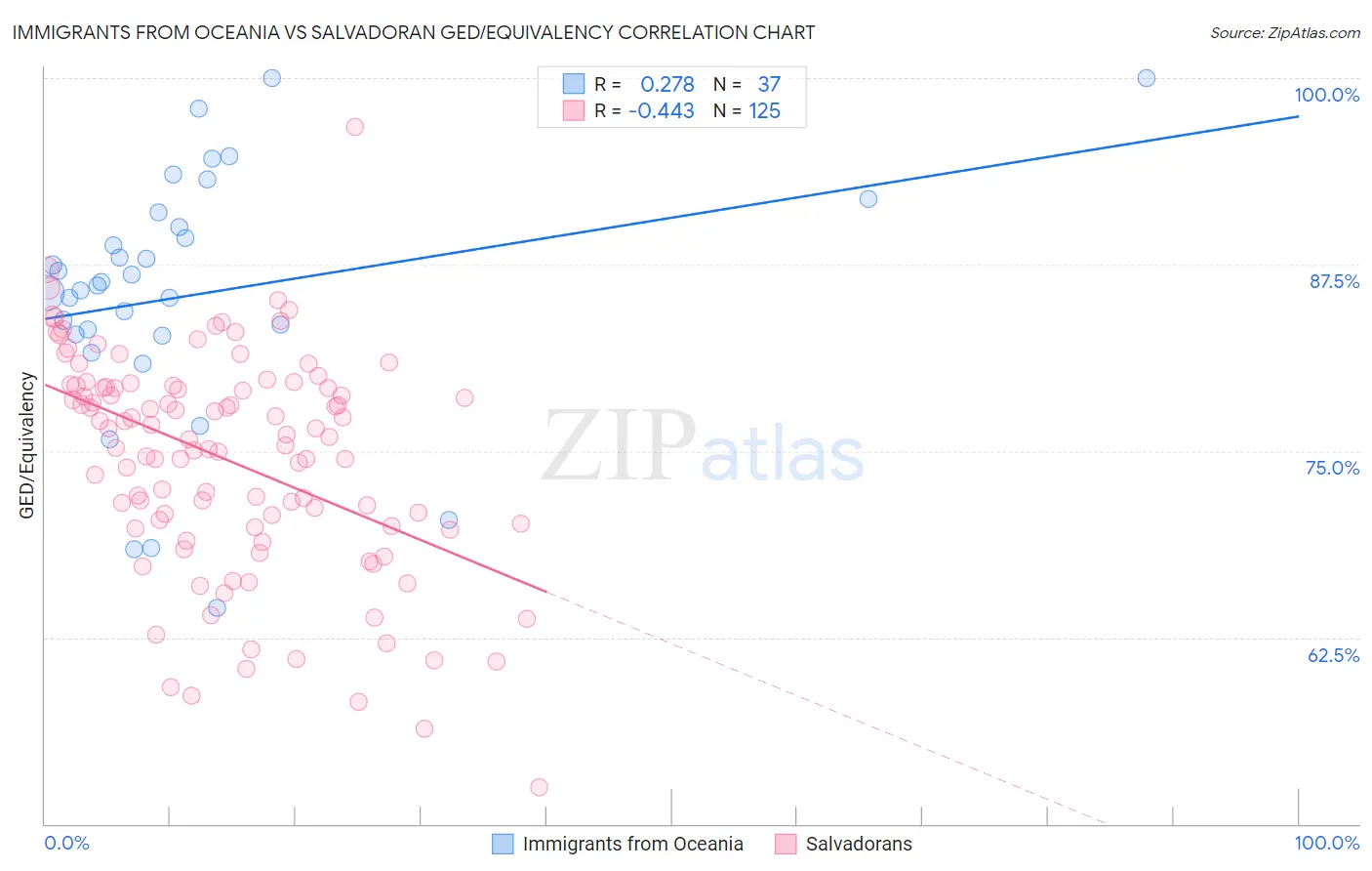 Immigrants from Oceania vs Salvadoran GED/Equivalency
