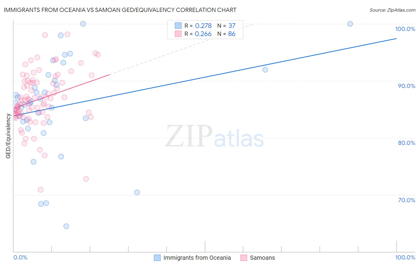 Immigrants from Oceania vs Samoan GED/Equivalency
