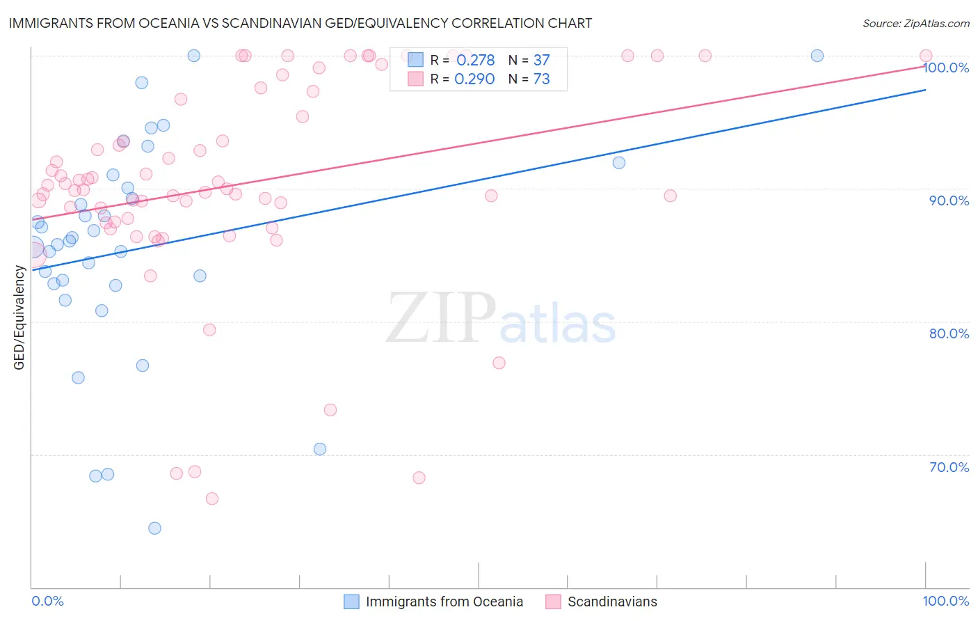 Immigrants from Oceania vs Scandinavian GED/Equivalency