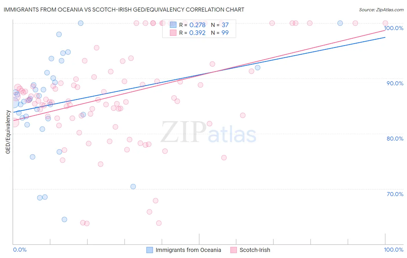 Immigrants from Oceania vs Scotch-Irish GED/Equivalency