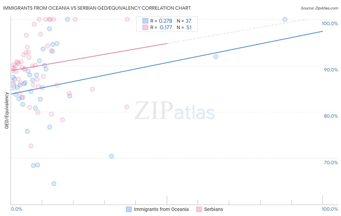 Immigrants from Oceania vs Serbian GED/Equivalency