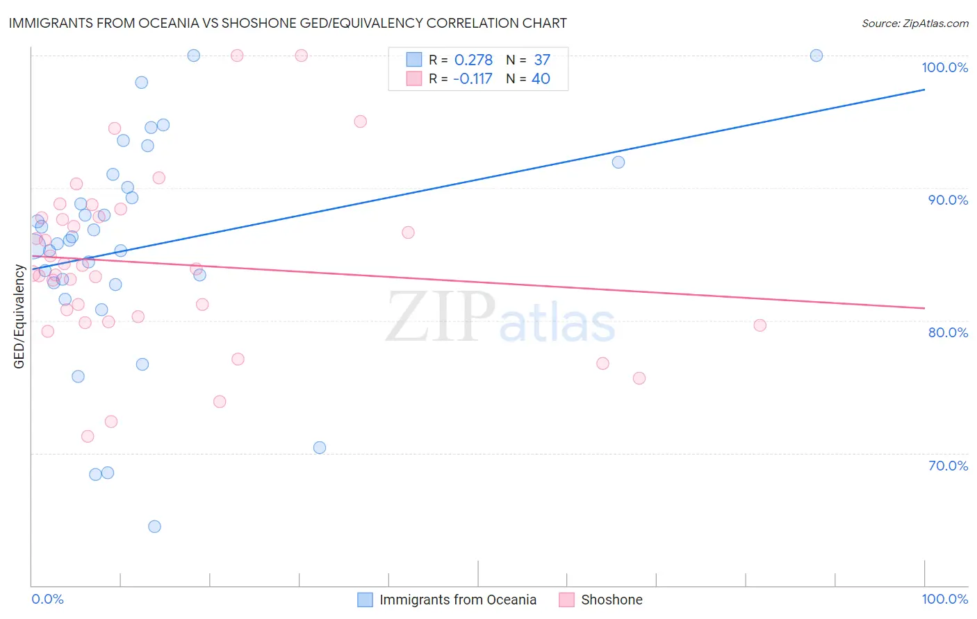 Immigrants from Oceania vs Shoshone GED/Equivalency