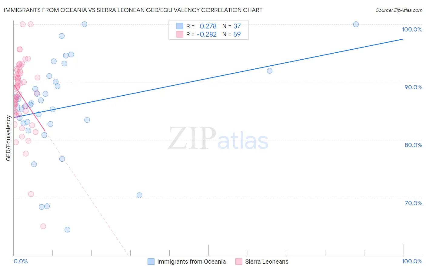 Immigrants from Oceania vs Sierra Leonean GED/Equivalency