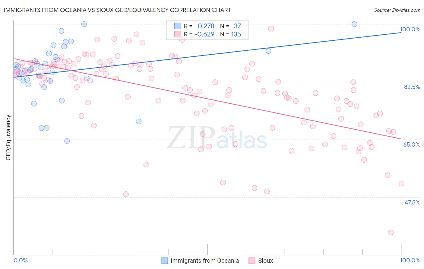 Immigrants from Oceania vs Sioux GED/Equivalency