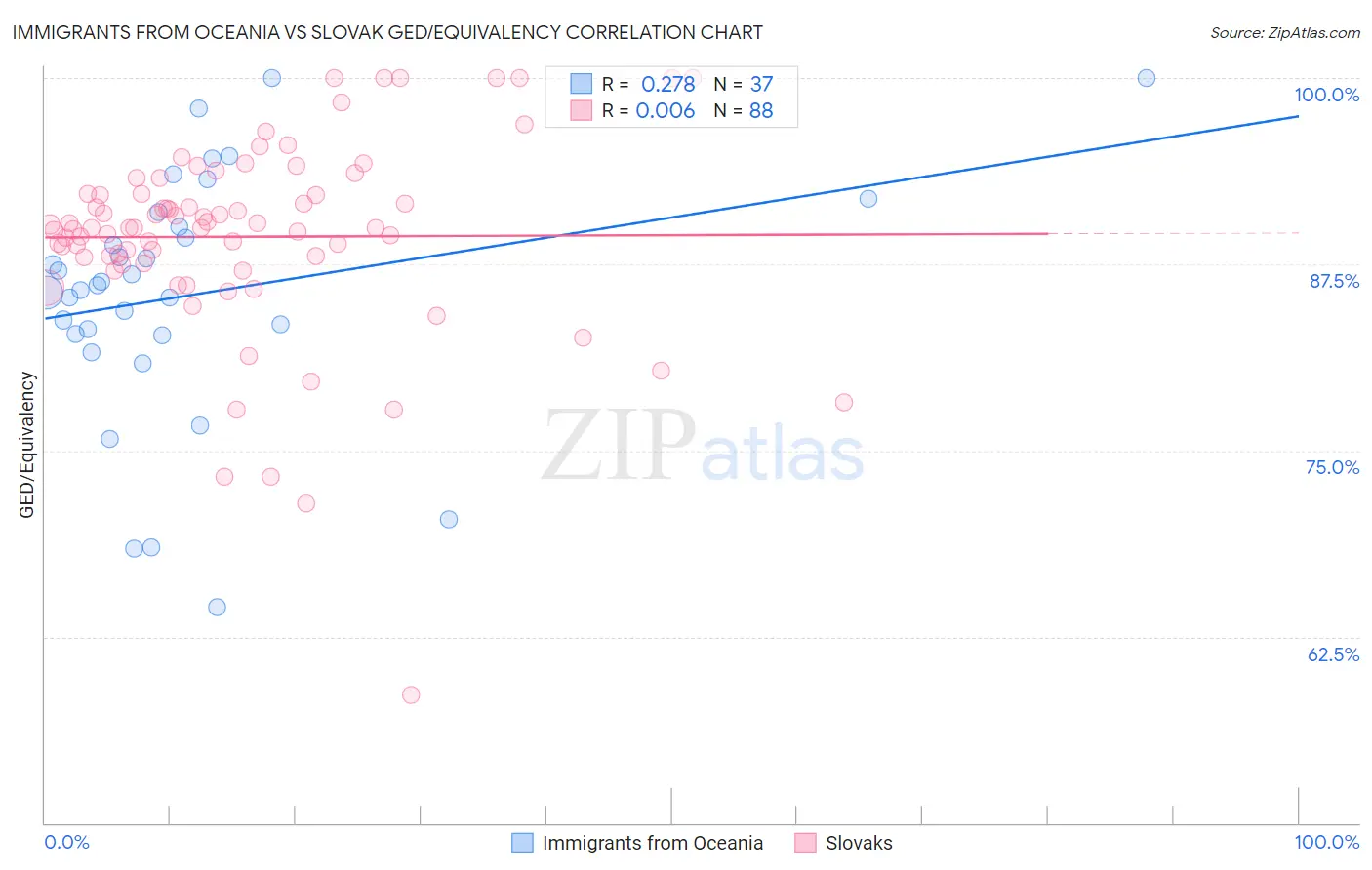 Immigrants from Oceania vs Slovak GED/Equivalency