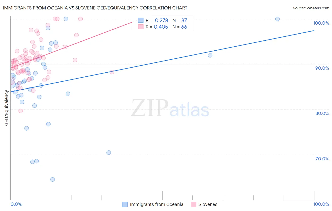 Immigrants from Oceania vs Slovene GED/Equivalency