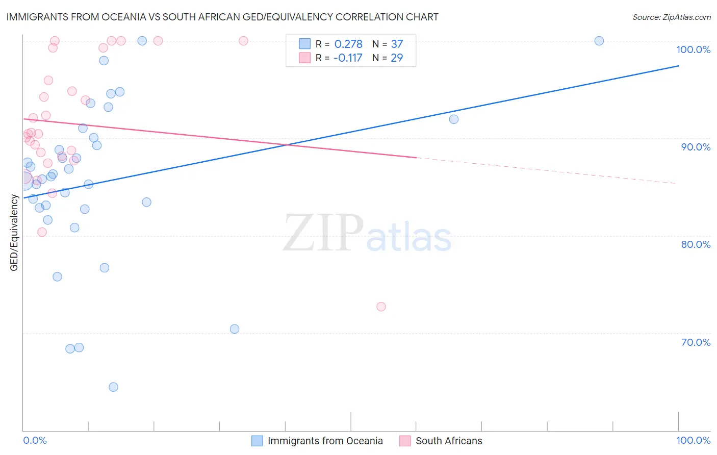 Immigrants from Oceania vs South African GED/Equivalency