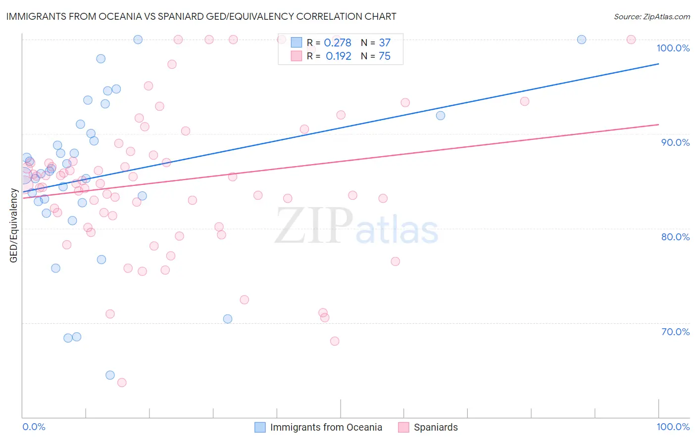 Immigrants from Oceania vs Spaniard GED/Equivalency