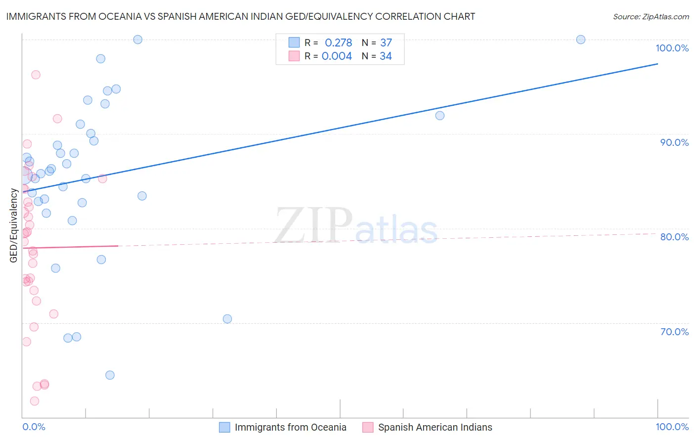 Immigrants from Oceania vs Spanish American Indian GED/Equivalency