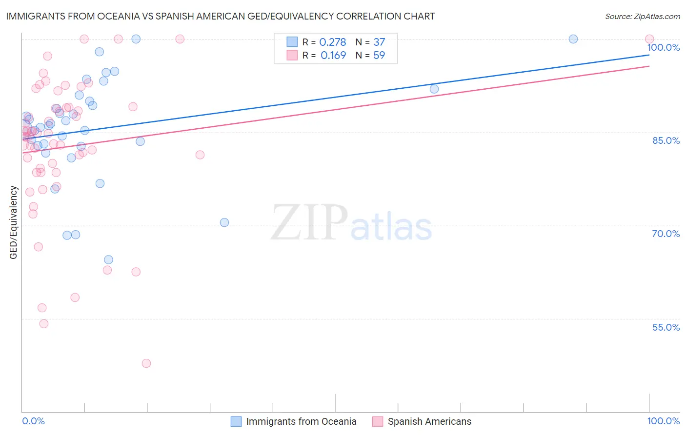 Immigrants from Oceania vs Spanish American GED/Equivalency