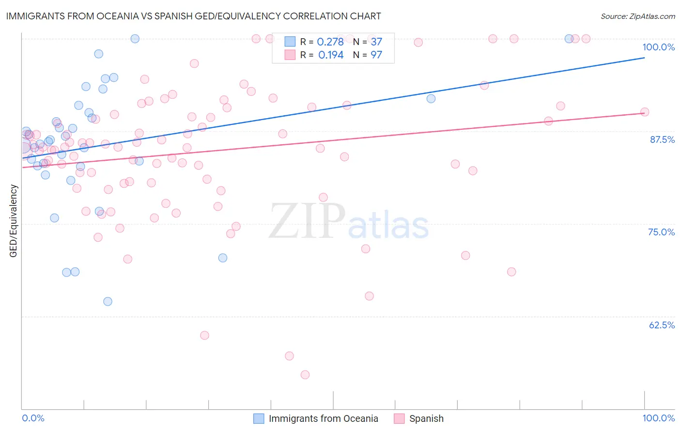 Immigrants from Oceania vs Spanish GED/Equivalency