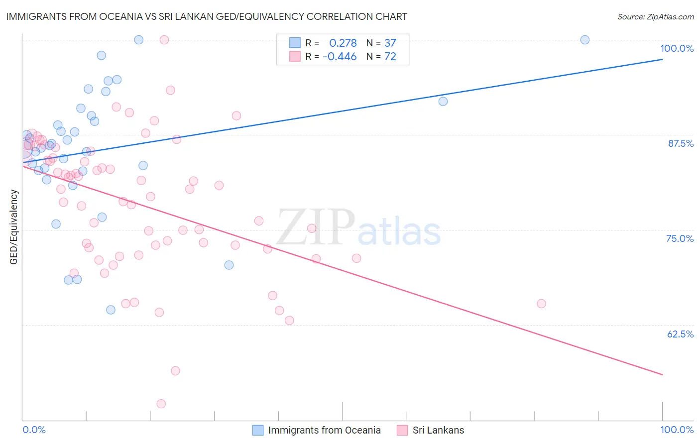 Immigrants from Oceania vs Sri Lankan GED/Equivalency