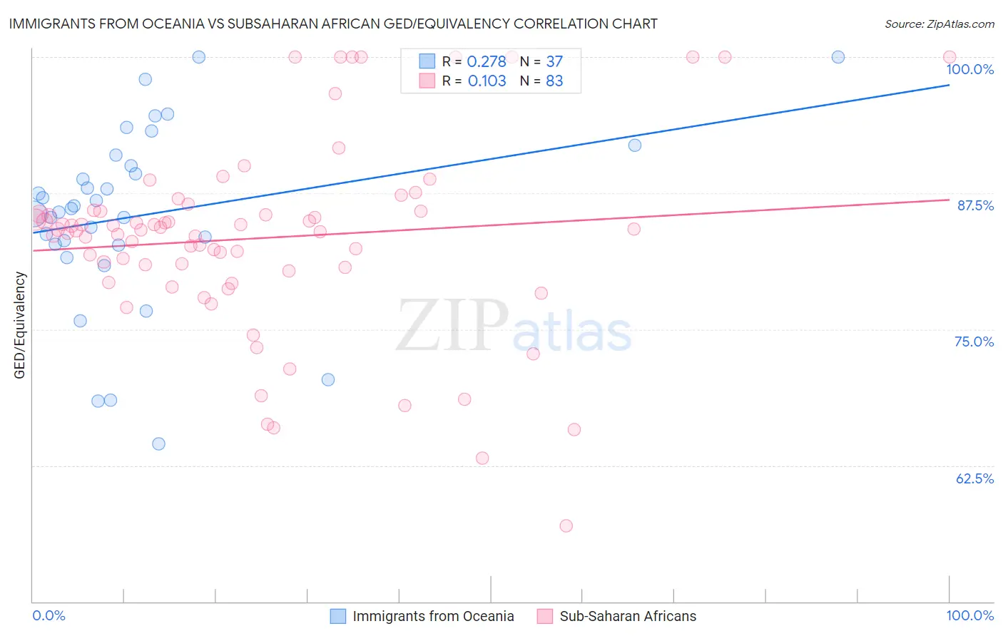 Immigrants from Oceania vs Subsaharan African GED/Equivalency