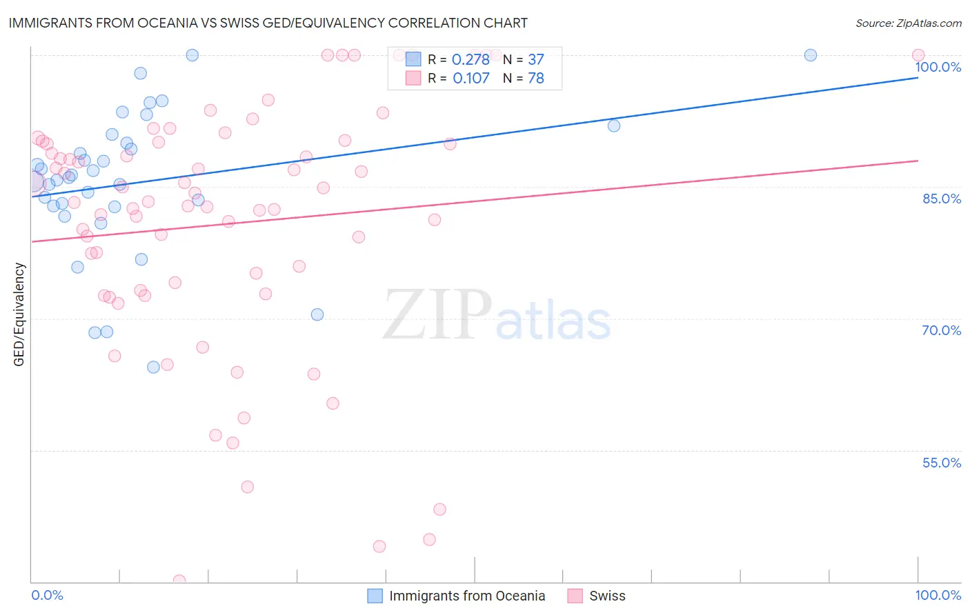 Immigrants from Oceania vs Swiss GED/Equivalency