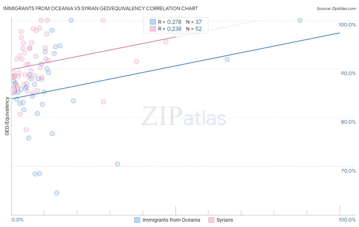 Immigrants from Oceania vs Syrian GED/Equivalency