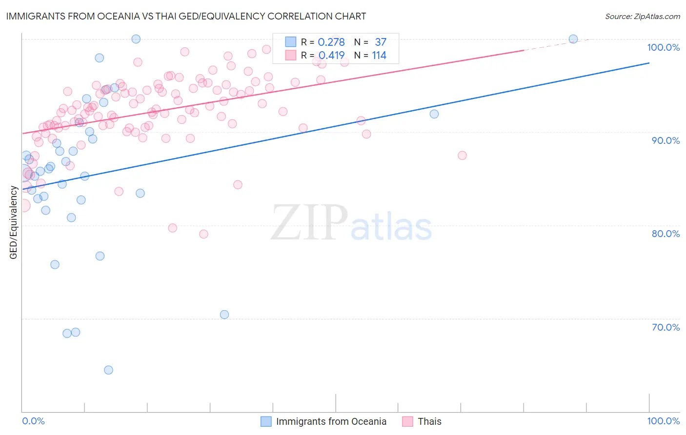 Immigrants from Oceania vs Thai GED/Equivalency