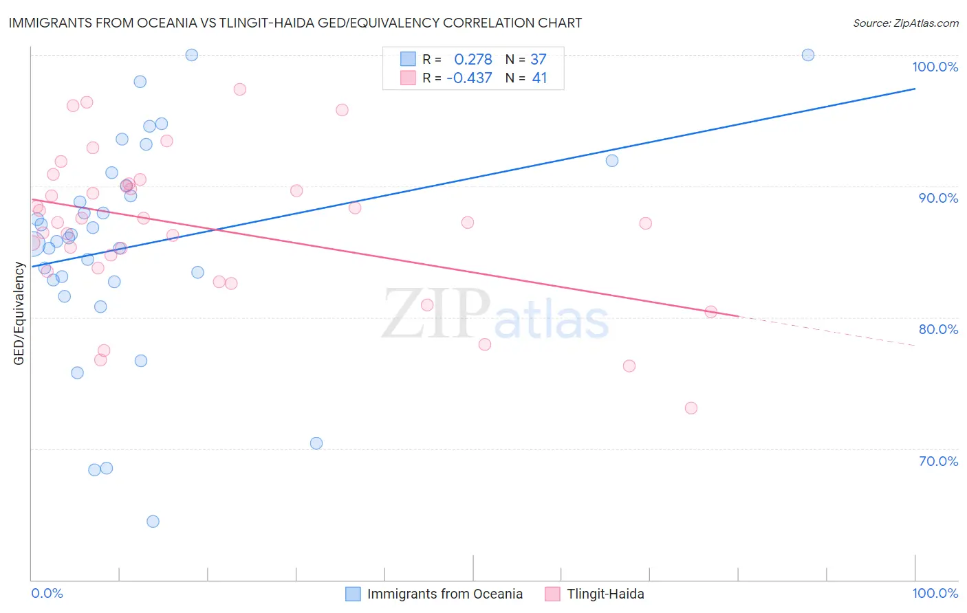 Immigrants from Oceania vs Tlingit-Haida GED/Equivalency