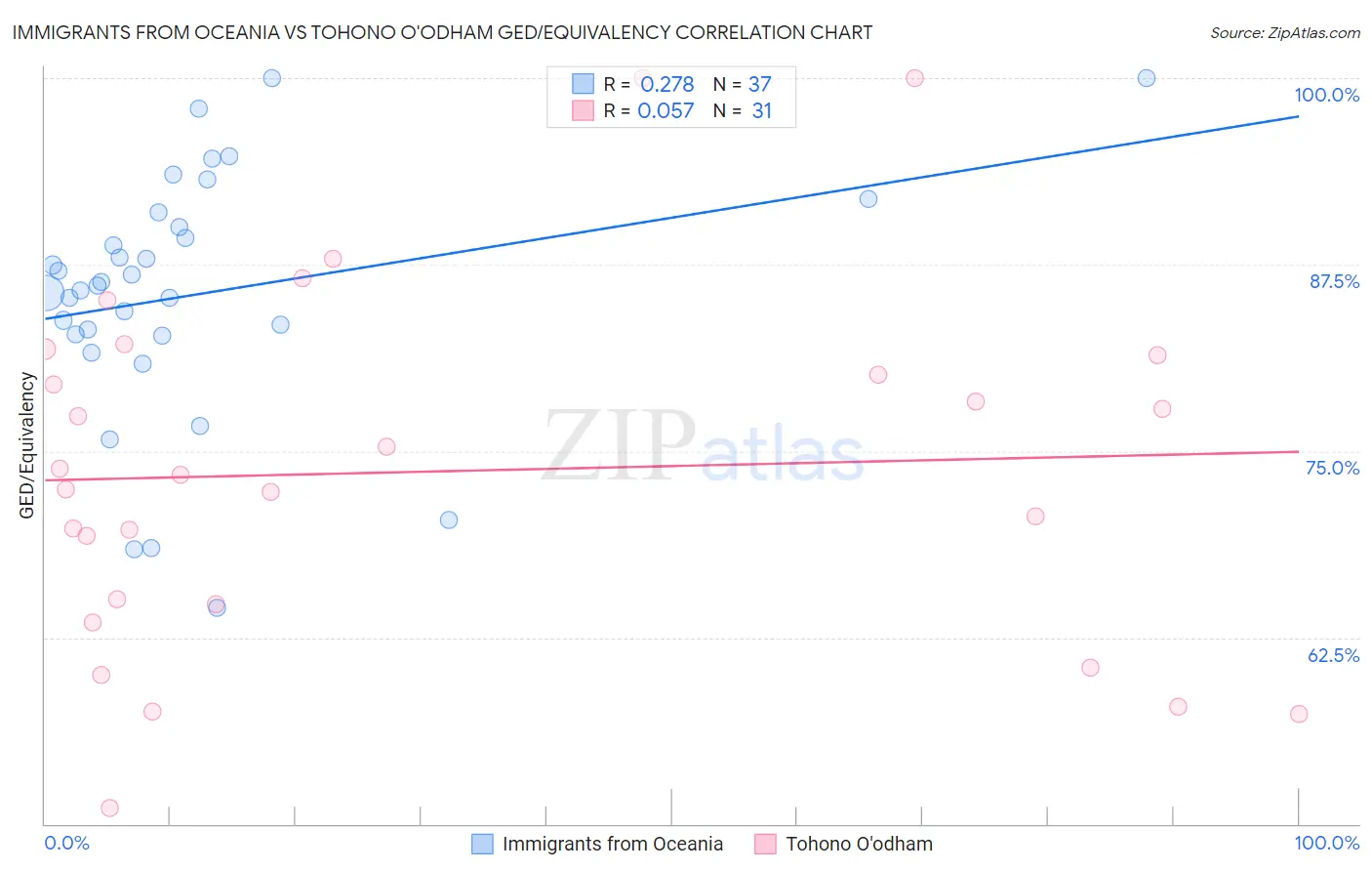 Immigrants from Oceania vs Tohono O'odham GED/Equivalency